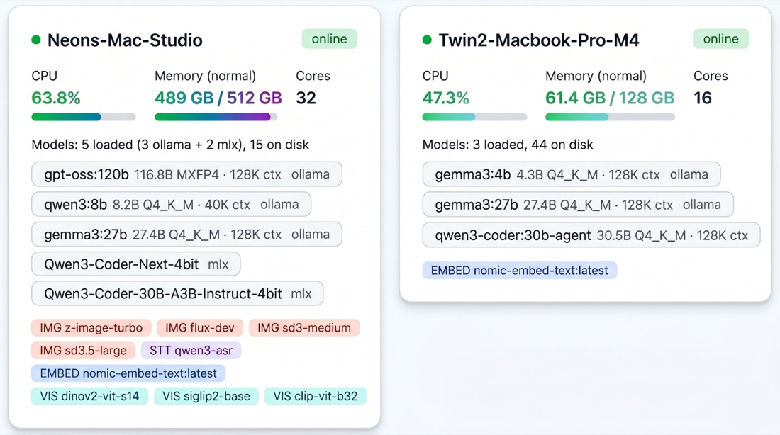 Ollama Herd dashboard showing two nodes side by side: a 512 GB Mac Studio running gpt-oss:120b and Qwen3-Coder models via Ollama and MLX, plus image generation (FLUX, SD3.5), speech-to-text, embeddings, and vision models; and a 128 GB MacBook Pro M4 running Gemma and Qwen3-Coder models.